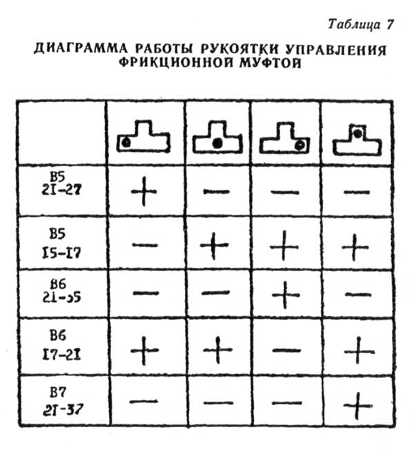Діаграма роботи рукоятки керування фрикційною муфтою радіально-свердлувального верстата 2М57 Діаграма роботи рукоятки керування фрикційною муфтою радіально-свердлувального верстата 2М57